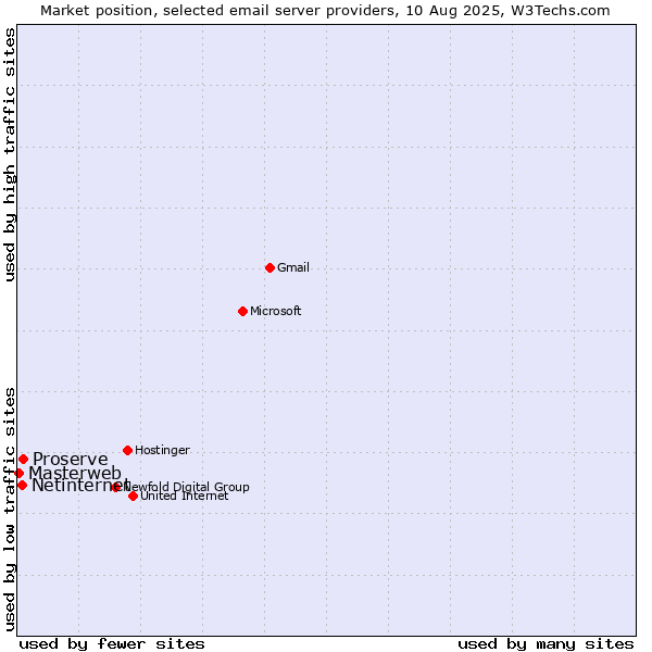 Market position of Proserve vs. Netinternet vs. Masterweb