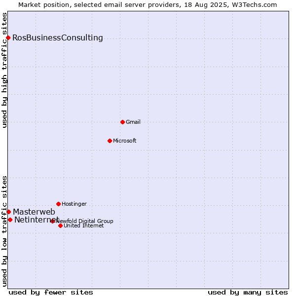 Market position of Netinternet vs. Masterweb vs. RosBusinessConsulting