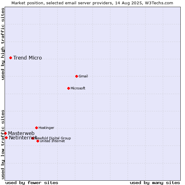 Market position of Trend Micro vs. Netinternet vs. Masterweb