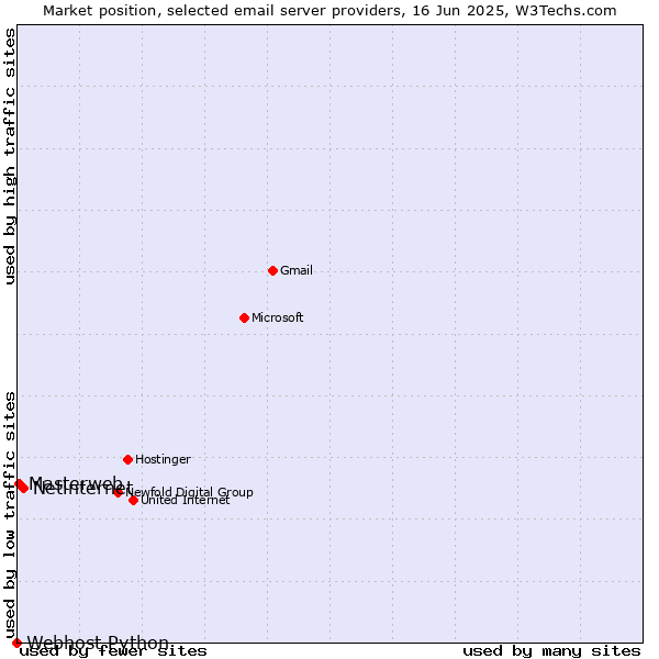 Market position of Netinternet vs. Masterweb vs. Webhost Python
