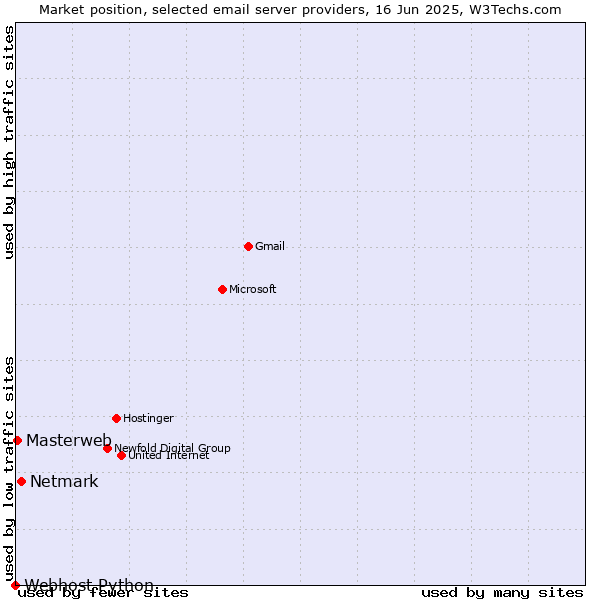 Market position of Netmark vs. Masterweb vs. Webhost Python