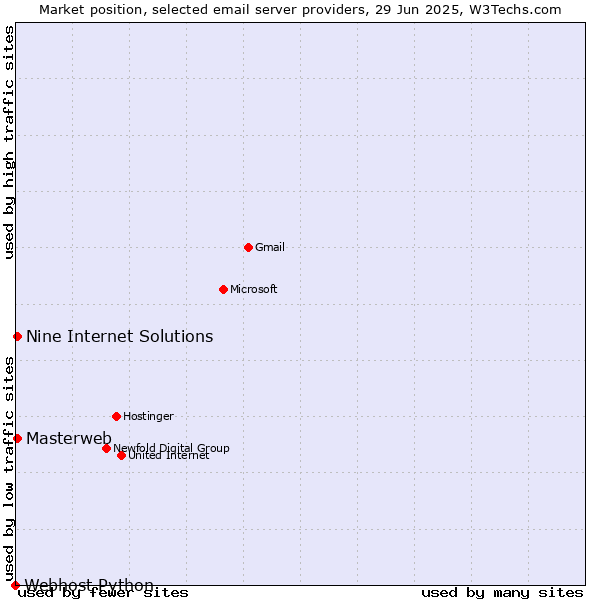 Market position of Masterweb vs. Nine Internet Solutions vs. Webhost Python