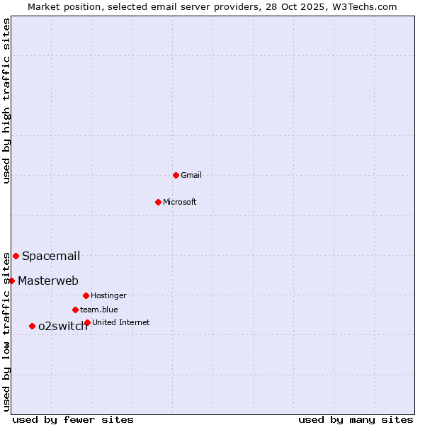 Market position of o2switch vs. Spacemail vs. Masterweb