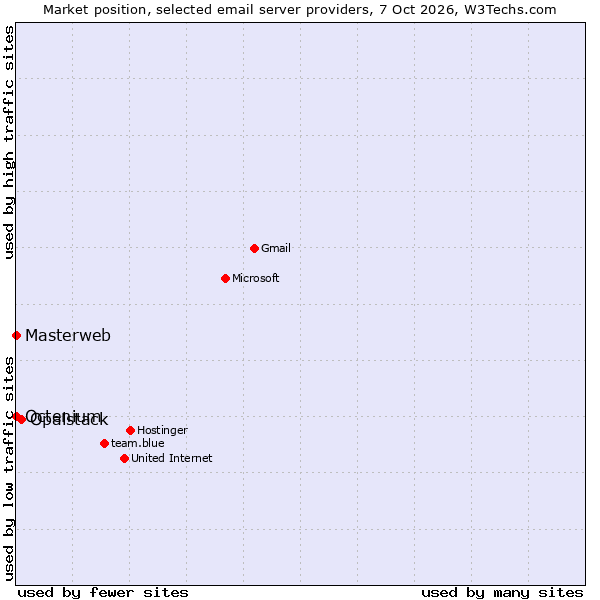 Market position of Opalstack vs. Masterweb vs. Octenium