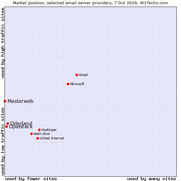 Market position of Oderland vs. Opalstack vs. Masterweb