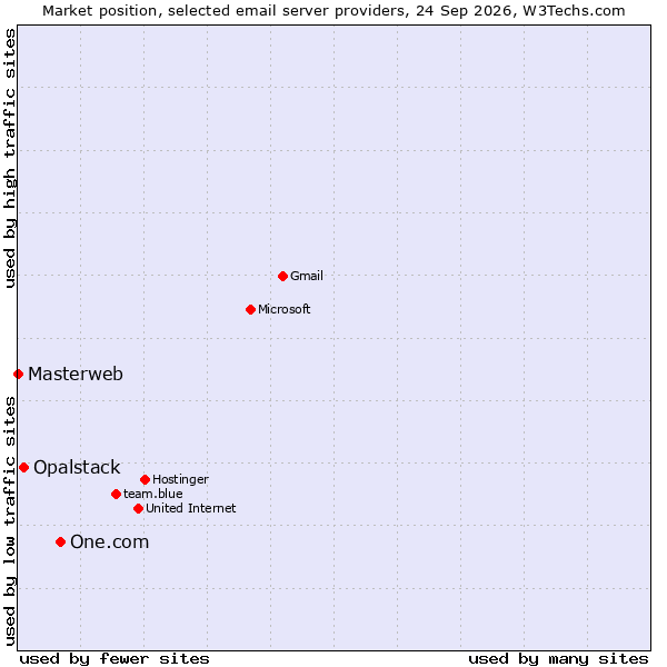 Market position of One.com vs. Opalstack vs. Masterweb