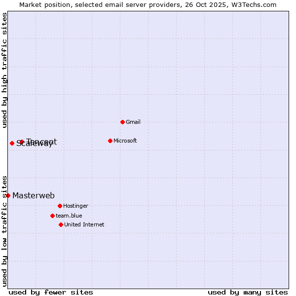 Market position of Tencent vs. Scaleway vs. Masterweb