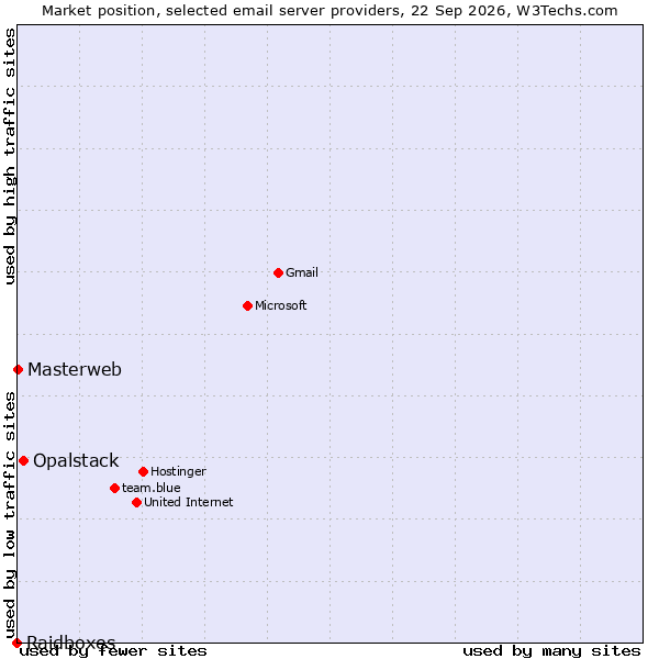 Market position of Opalstack vs. Masterweb vs. Raidboxes