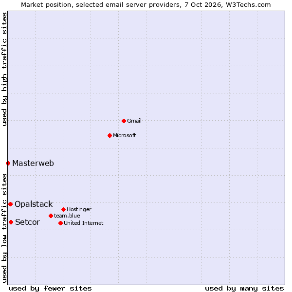 Market position of Setcor vs. Opalstack vs. Masterweb