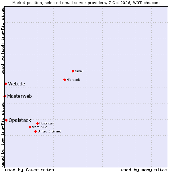 Market position of Opalstack vs. Web.de vs. Masterweb