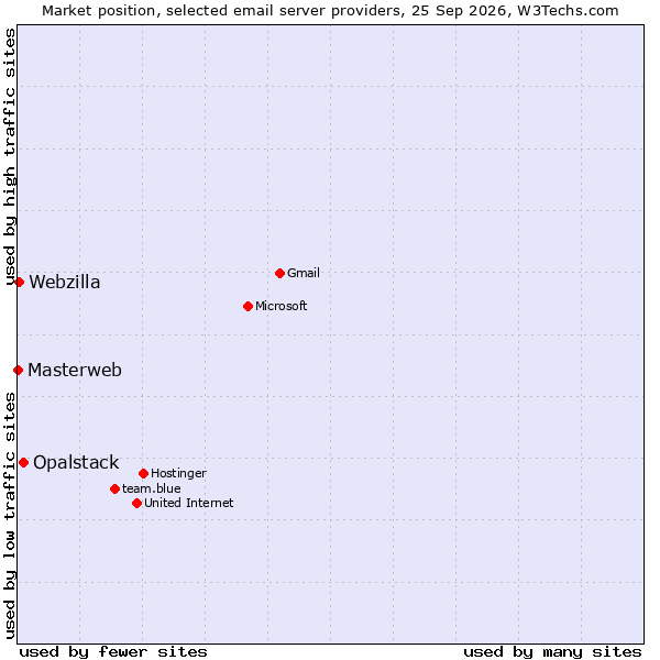 Market position of Opalstack vs. Webzilla vs. Masterweb