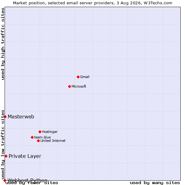 Market position of Private Layer vs. Masterweb vs. Webhost Python