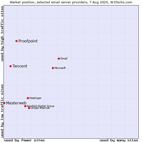 Market position of Proofpoint vs. Tencent vs. Masterweb
