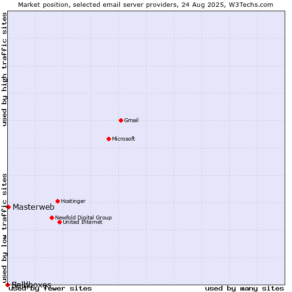 Market position of Masterweb vs. Raidboxes vs. Selly