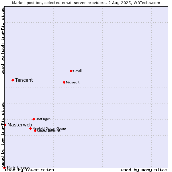 Market position of Tencent vs. Masterweb vs. Raidboxes