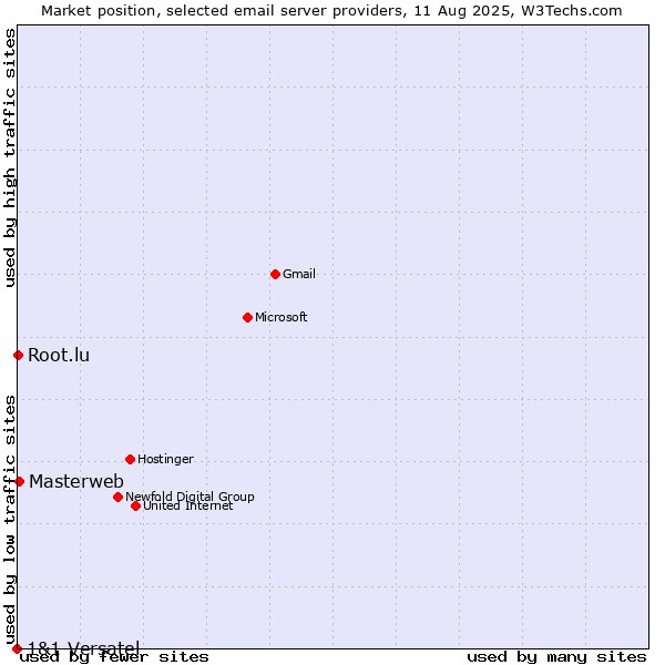 Market position of Masterweb vs. Root.lu vs. 1&1 Versatel