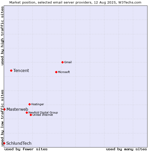 Market position of Tencent vs. Masterweb vs. SchlundTech