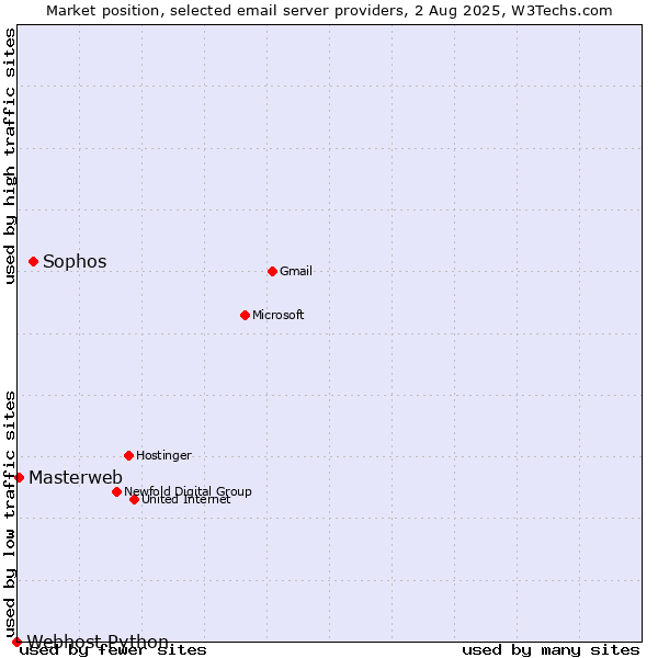 Market position of Sophos vs. Masterweb vs. Webhost Python
