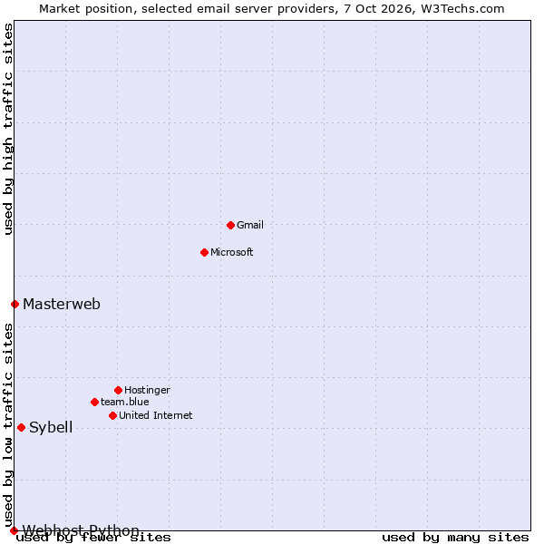 Market position of Sybell vs. Masterweb vs. Webhost Python