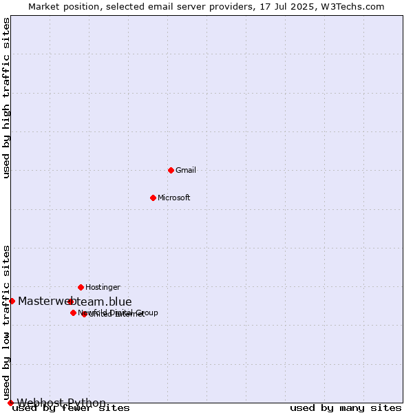 Market position of team.blue vs. Masterweb vs. Webhost Python