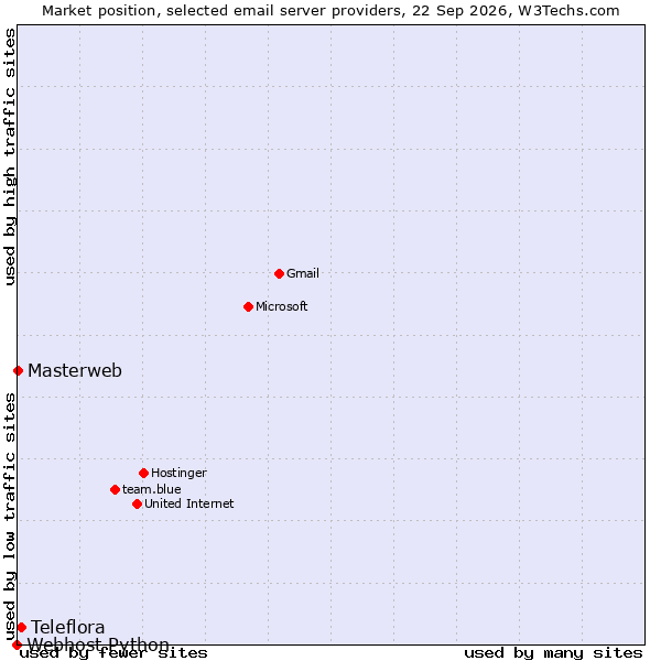 Market position of Teleflora vs. Masterweb vs. Webhost Python