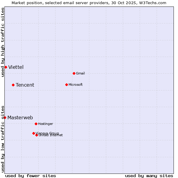 Market position of Tencent vs. Viettel vs. Masterweb