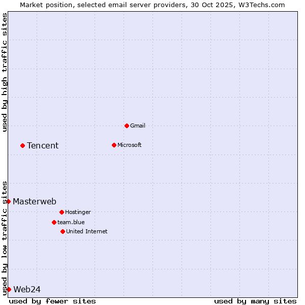 Market position of Tencent vs. Web24 vs. Masterweb