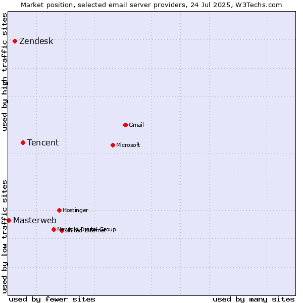 Market position of Tencent vs. Zendesk vs. Masterweb