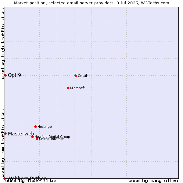 Market position of Masterweb vs. Opti9 vs. Webhost Python
