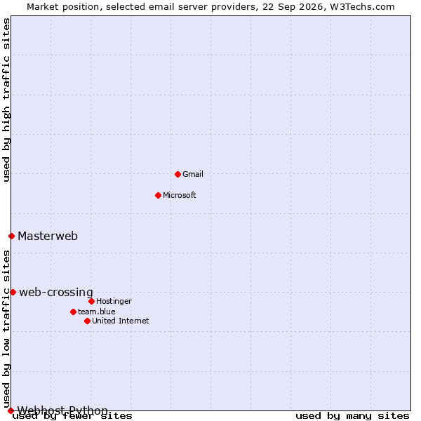 Market position of web-crossing vs. Masterweb vs. Webhost Python