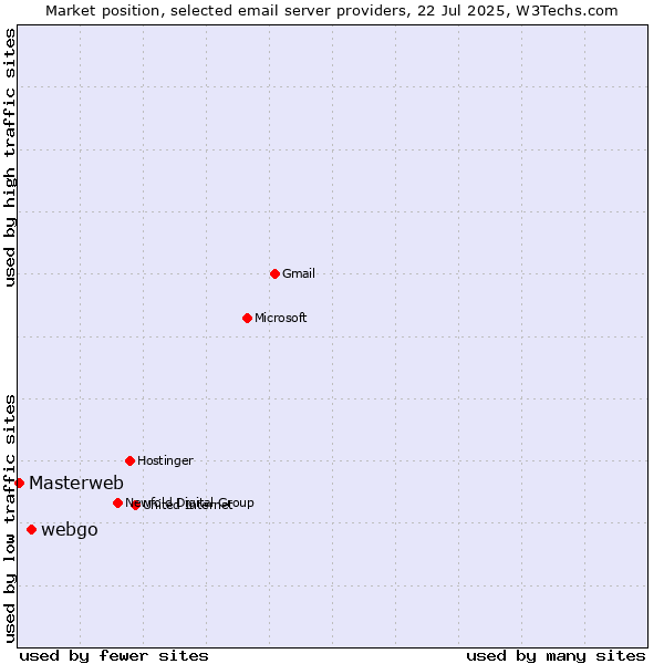 Market position of webgo vs. Masterweb