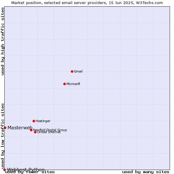 Market position of Masterweb vs. Webhost Python