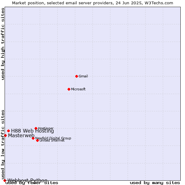 Market position of H88 Web Hosting vs. Masterweb vs. Webhost Python