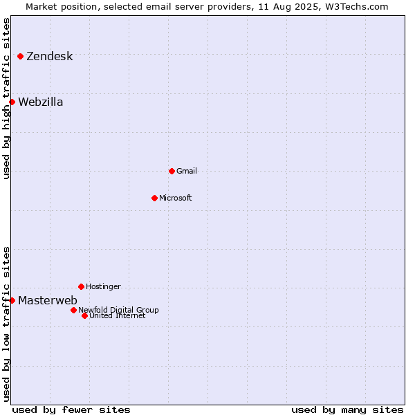 Market position of Zendesk vs. Masterweb vs. Webzilla