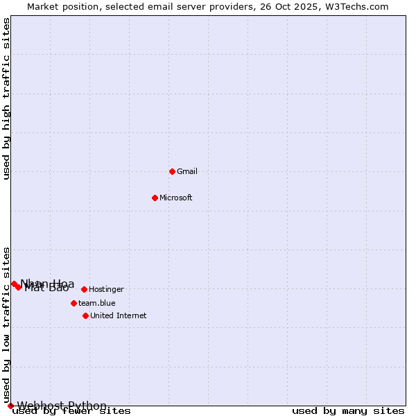 Market position of Mắt Bão vs. Nhan Hoa vs. Webhost Python