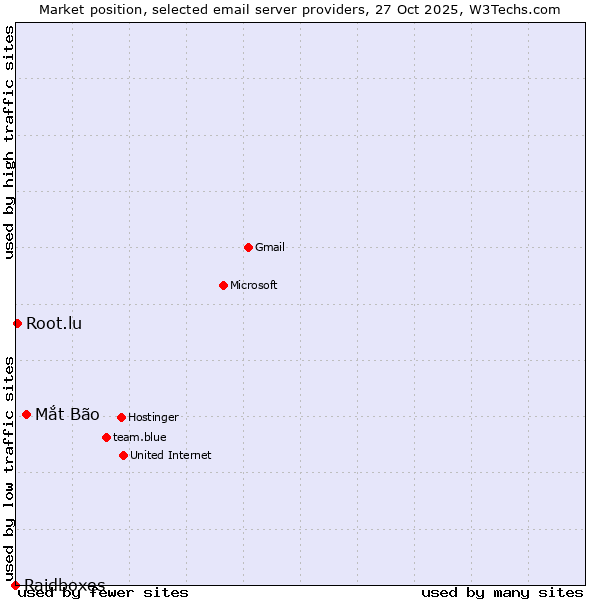 Market position of Mắt Bão vs. Root.lu vs. Raidboxes