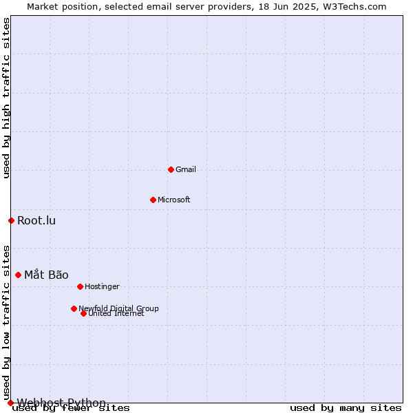 Market position of Mắt Bão vs. Root.lu vs. Webhost Python