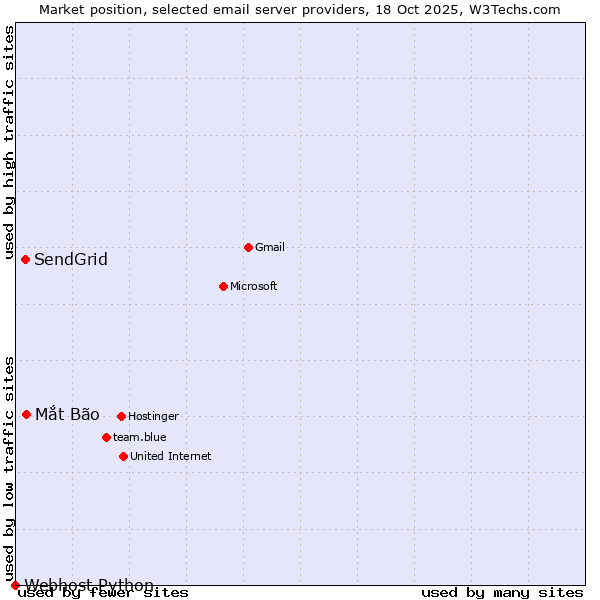 Market position of Mắt Bão vs. SendGrid vs. Webhost Python