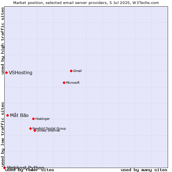 Market position of Mắt Bão vs. VSHosting vs. Webhost Python