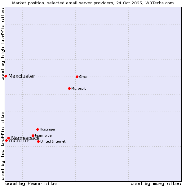 Market position of Namespace vs. mCloud vs. Maxcluster