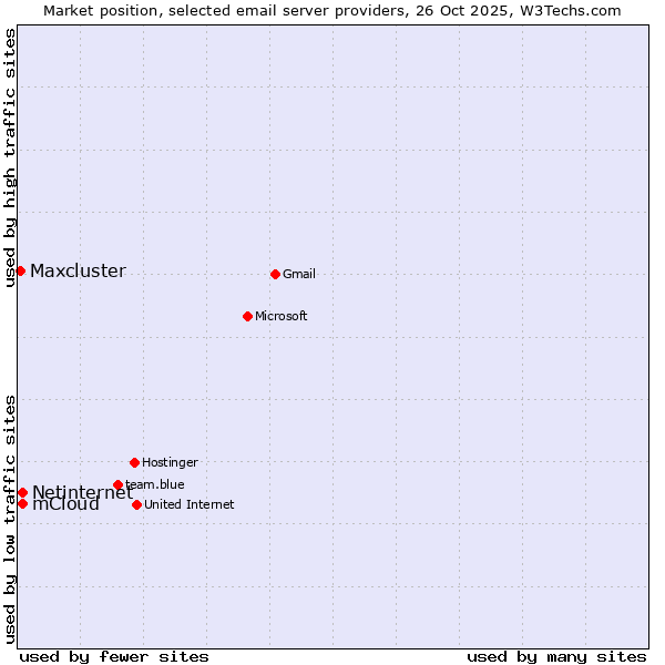 Market position of Netinternet vs. mCloud vs. Maxcluster