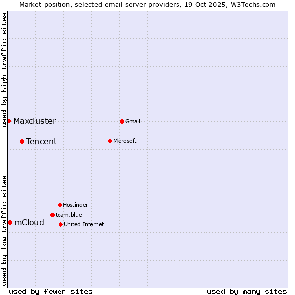 Market position of Tencent vs. mCloud vs. Maxcluster