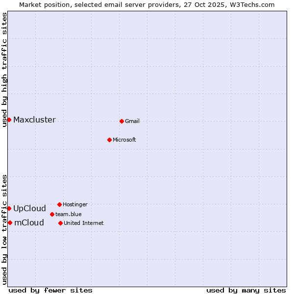 Market position of mCloud vs. UpCloud vs. Maxcluster