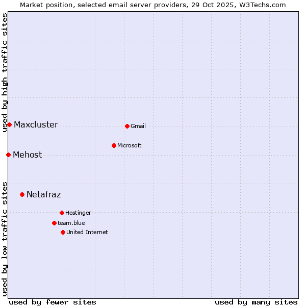 Market position of Netafraz vs. Maxcluster vs. Mehost