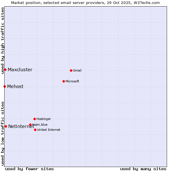 Market position of Netinternet vs. Maxcluster vs. Mehost