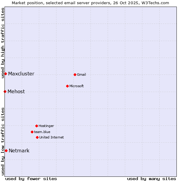 Market position of Netmark vs. Maxcluster vs. Mehost