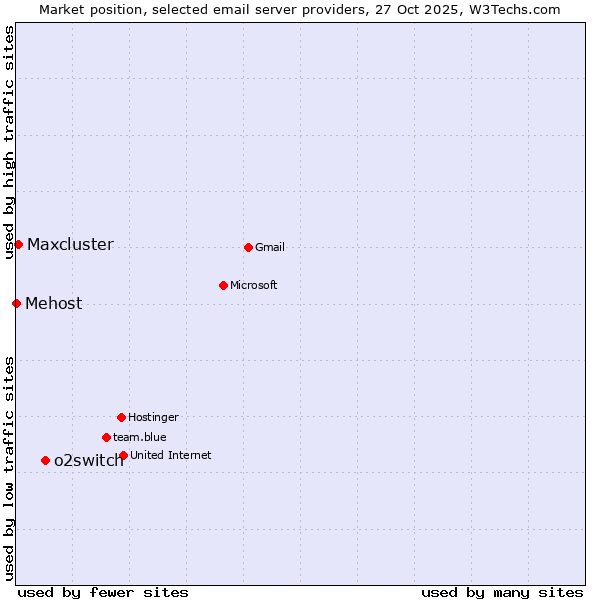 Market position of o2switch vs. Maxcluster vs. Mehost