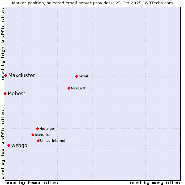 Market position of webgo vs. Maxcluster vs. Mehost