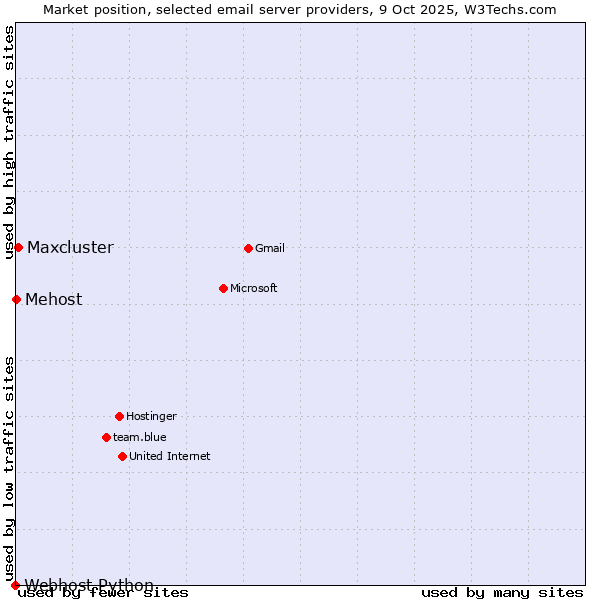 Market position of Maxcluster vs. Mehost vs. Webhost Python