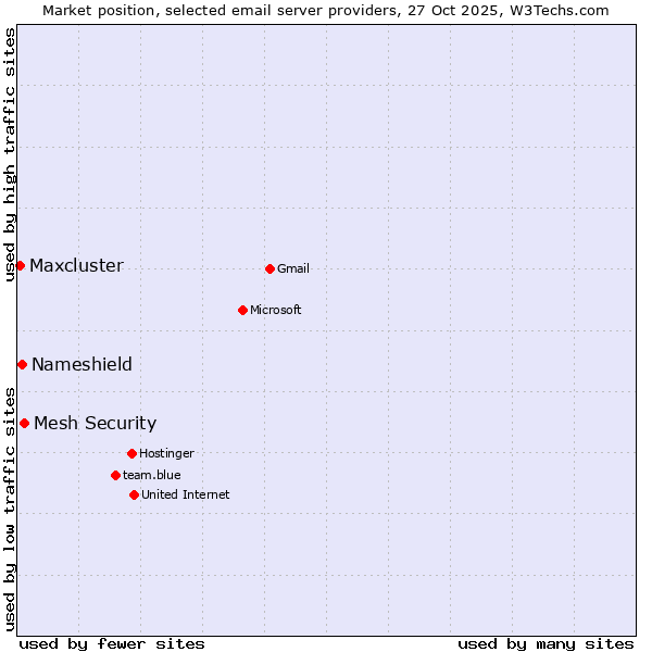 Market position of Mesh Security vs. Nameshield vs. Maxcluster